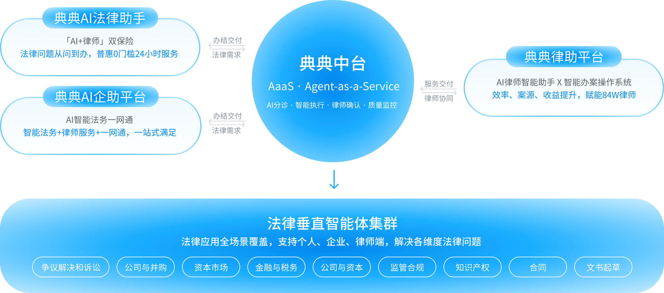 法律AaaS·典典模式:典典中台连接个人、企业、律师端的智能体服务示意图