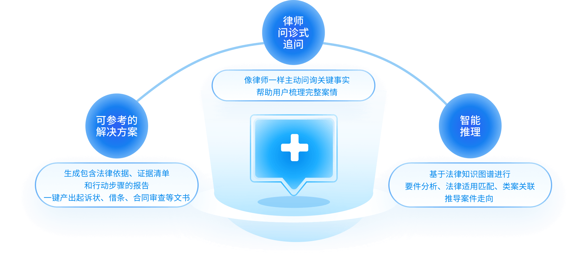 问诊式交互