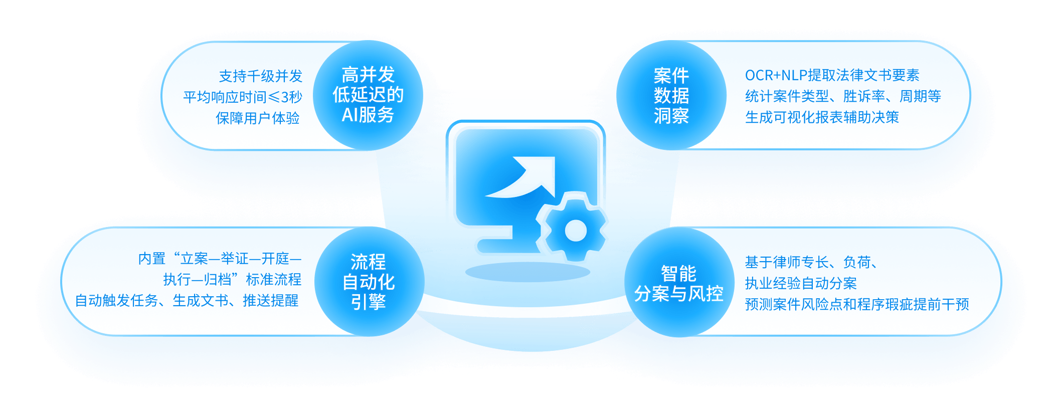工程化支撑