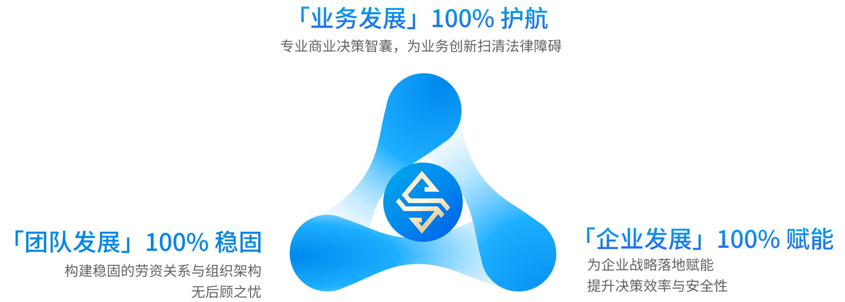 业务发展、企业发展、团队发展目标示意图
