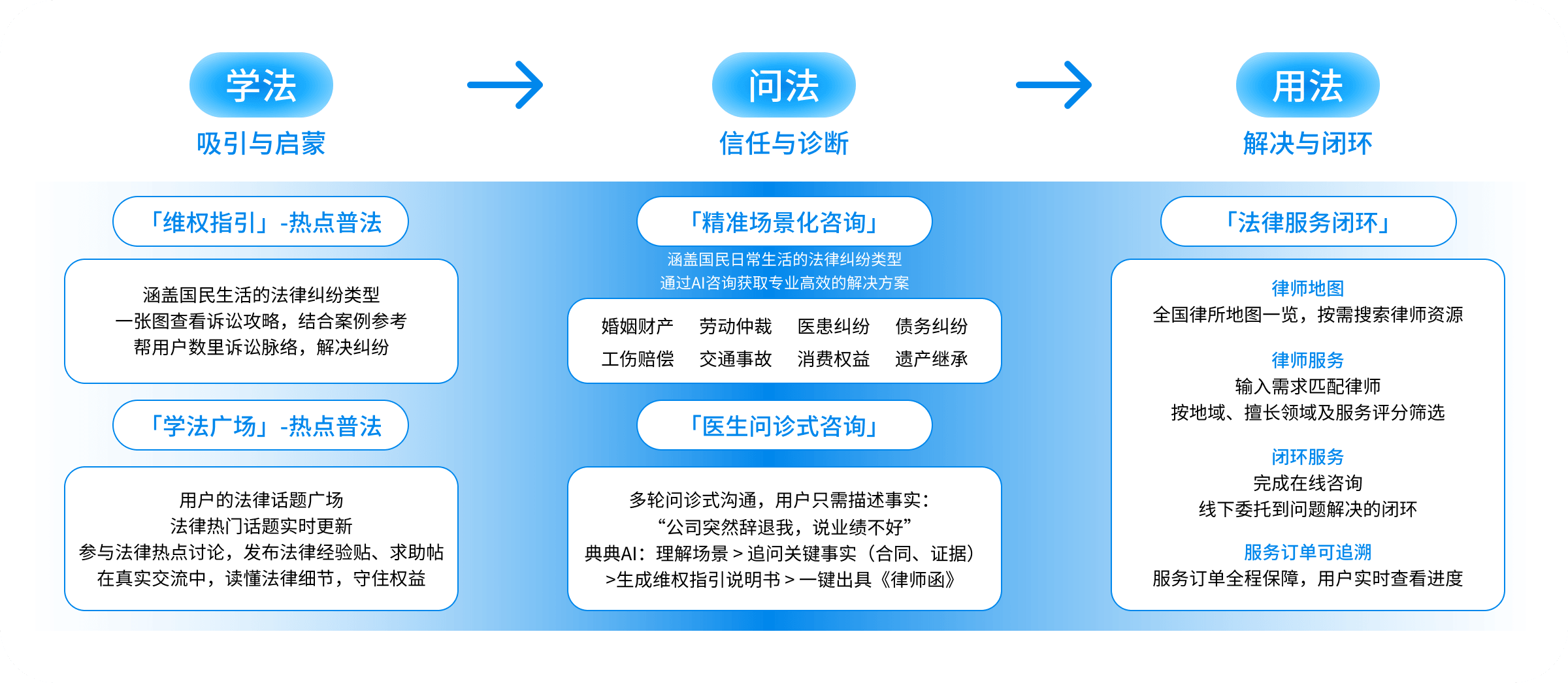 学法 · 问法 · 用法 法律服务闭环