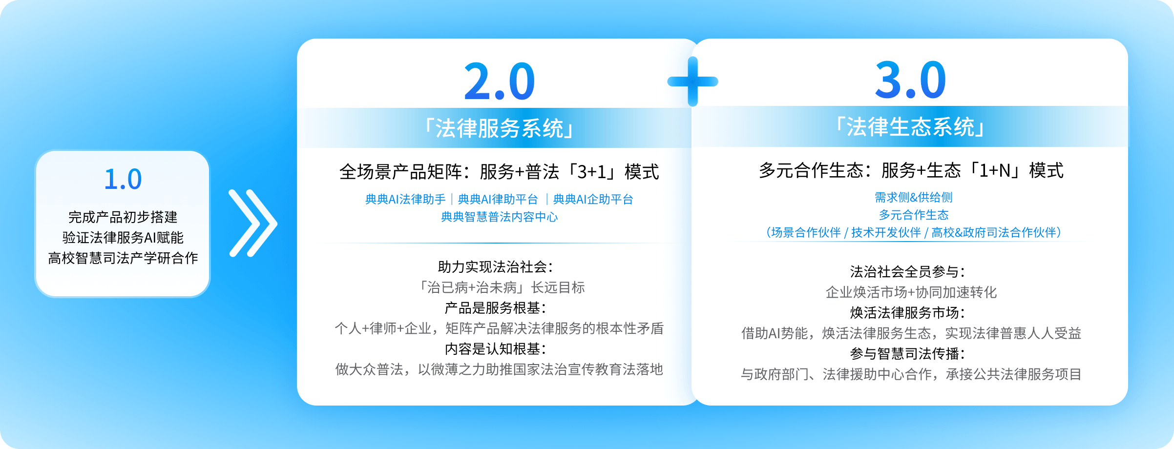 律通人合 1.0—3.0生态战略