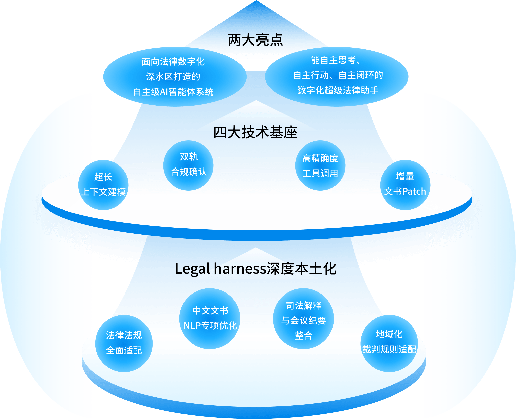 Legal harness 深度本土化技术图谱